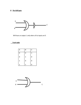 5) The NOR gate
A
C
B
Will have an output 1 only when all its inputs are 0
Truth table
A B C
0
0
1
1
0
1
0
1
1
0
0
0
A
B C
 