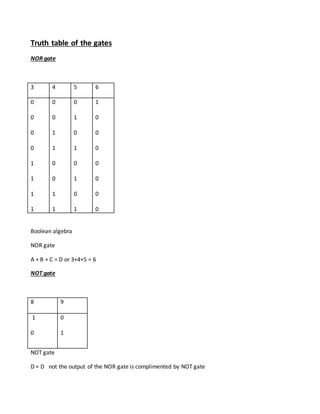 Truth table of the gates
NOR gate
3 4 5 6
0
0
0
0
1
1
1
1
0
0
1
1
0
0
1
1
0
1
0
1
0
1
0
1
1
0
0
0
0
0
0
0
Boolean algebra
NOR gate
A + B + C = D or 3+4+5 = 6
NOT gate
8 9
1
0
0
1
NOT gate
D = D not the output of the NOR gate is complimented by NOT gate
 
