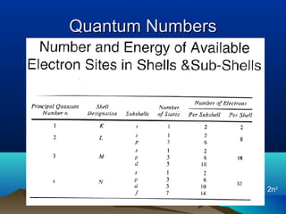 Quantum NumbersQuantum Numbers
2n3
 