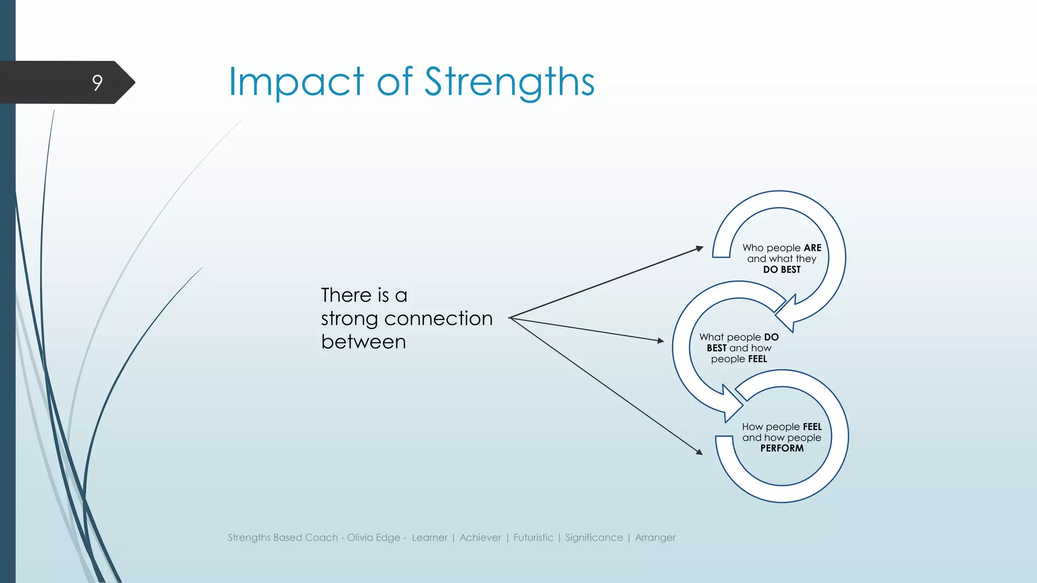 Impact of Strengths
Who people ARE
and what they
DO BEST
What people DO
BEST and how
people FEEL
How people FEEL
and how people
PERFORM
There is a
strong connection
between
Strengths Based Coach - Olivia Edge - Learner | Achiever | Futuristic | Significance | Arranger
9
 
