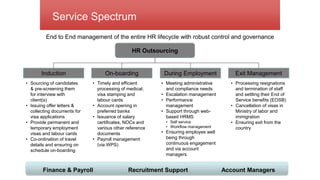 © 2015, AMS International FZ LLC
Service Spectrum
End to End management of the entire HR lifecycle with robust control and governance
HR Outsourcing
Induction On-boarding Exit Management
• Sourcing of candidates
& pre-screening them
for interview with
client(s)
• Issuing offer letters &
collecting documents for
visa applications
• Provide permanent and
temporary employment
visas and labour cards
• Co-ordination of travel
details and ensuring on
schedule on-boarding
• Timely and efficient
processing of medical,
visa stamping and
labour cards
• Account opening in
preferred banks
• Issuance of salary
certificates, NOCs and
various other reference
documents
• Payroll management
(via WPS)
• Processing resignations
and termination of staff
and settling their End of
Service benefits (EOSB)
• Cancellation of visas in
Ministry of labor and
immigration
• Ensuring exit from the
country
Finance & Payroll Recruitment Support Account Managers
During Employment
• Meeting administrative
and compliance needs
• Escalation management
• Performance
management
• Support through web-
based HRMS
• Self service
• Workflow management
• Ensuring employee well
being through
continuous engagement
and via account
managers
 
