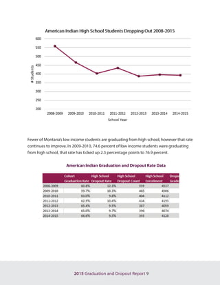 2015 Graduation and Dropout Report 9
Fewer of Montana’s low income students are graduating from high school, however that rate
continues to improve. In 2009-2010, 74.6 percent of low income students were graduating
from high school, that rate has ticked up 2.3 percentage points to 76.9 percent.
			 American Indian Graduation and Dropout Rate Data
 