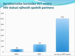 Karakteristike korisnika VCT centra
HIV statusi njihovih spolnih partnera
 