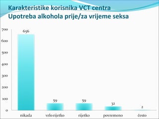 Karakteristike korisnika VCT centra
Upotreba alkohola prije/za vrijeme seksa
 