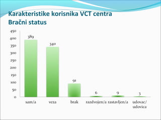 Karakteristike korisnika VCT centra
Bračni status
 