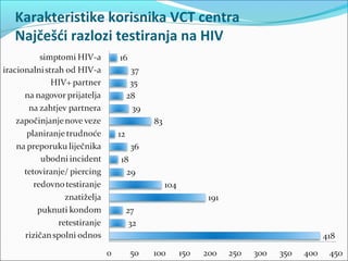 Karakteristike korisnika VCT centra
Najčešći razlozi testiranja na HIV
 
