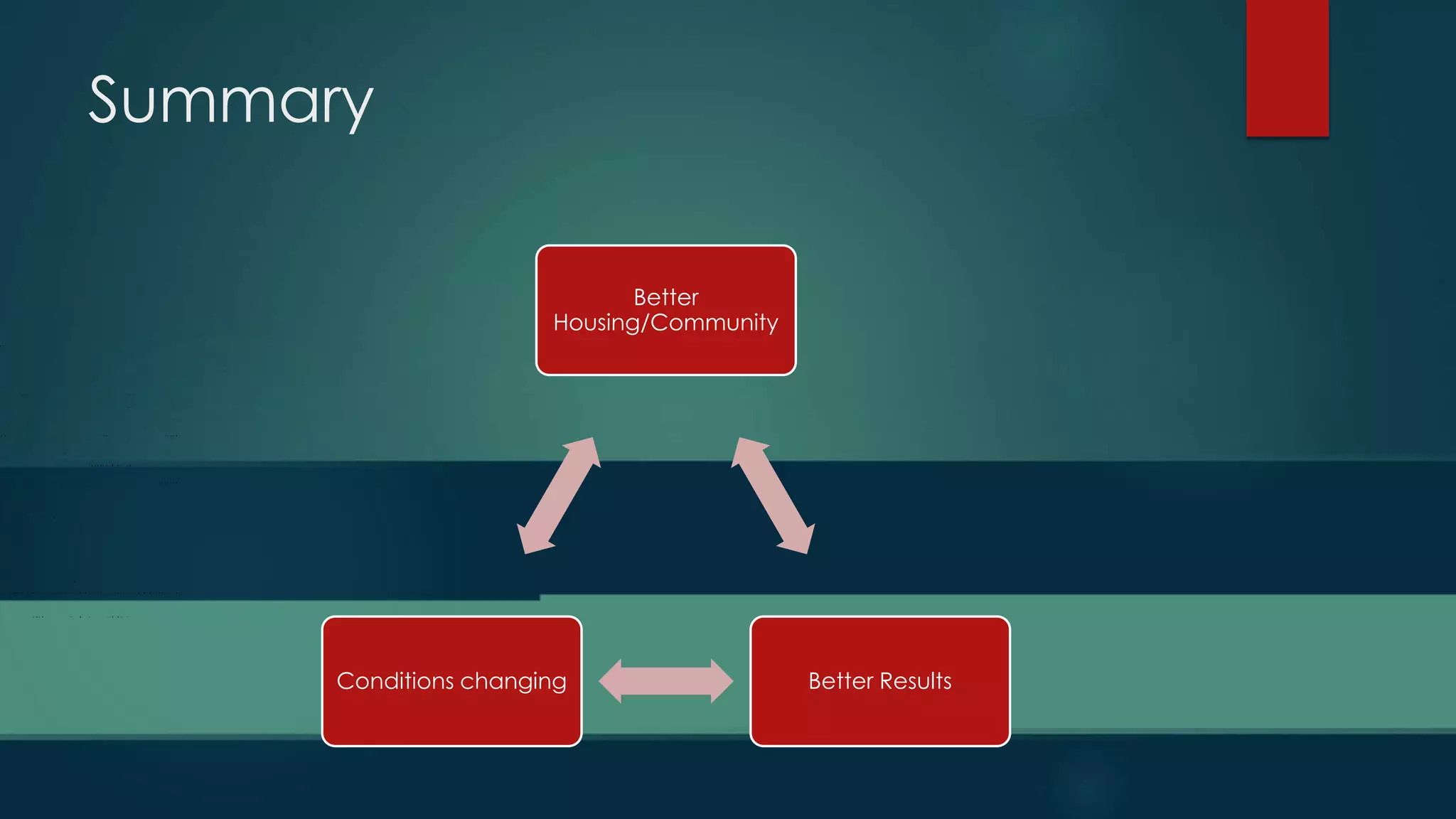 Summary
Better
Housing/Community
Better ResultsConditions changing
 