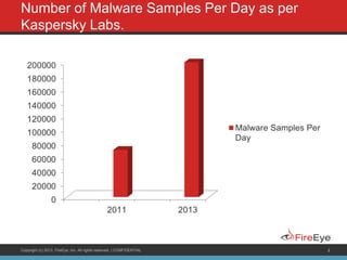 Copyright (c) 2013, FireEye, Inc. All rights reserved. | CONFIDENTIAL 1
Number of Malware Samples Per Day as per
Kaspersky Labs.
 