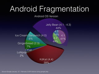 Android Fragmentation
Source Google January 27 - February 2 2015 device using google play
 