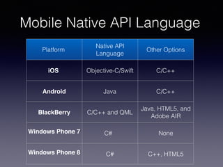 Mobile Native API Language
Platform
Native API
Language
Other Options
iOS Objective-C/Swift C/C++
Android Java C/C++
BlackBerry C/C++ and QML
Java, HTML5, and
Adobe AIR
Windows Phone 7 C# None
Windows Phone 8 C# C++, HTML5
 