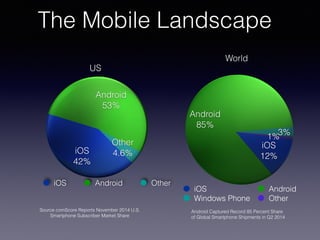 The Mobile Landscape
Source comScore Reports November 2014 U.S.
Smartphone Subscriber Market Share
iOS Android Other
iOS Android
Windows Phone Other
Android Captured Record 85 Percent Share
of Global Smartphone Shipments in Q2 2014
 