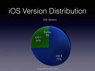 iOS Version Distribution
Source Apple, as of Feb 16 2015
 