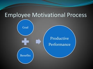 Employee Motivational Process
Goal
Benefits
Productive
Performance
 