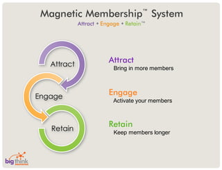 Magnetic Membership™ System
Attract
Bring  in  more  members
Engage
Activate  your  members
Retain
Keep  members  longer
 