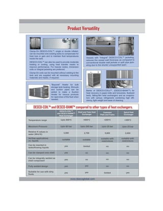 DESCO-COIL Heat Exchanger