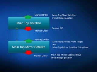 Main Top Mirror Satellite
Main Top Satellite
Current BID
Market Order
Main Top Satellite Profit Target
And
Main Top Mirror Satellite Entry Point
Pending Order
Market Order
Market Order Main Top Slave Satellite
initial Hedge position
Main Top Mirror Satellite Slave
initial Hedge position
 