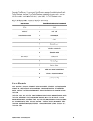 www.autodesk.com/revitstructure 16
Several of the Element Parameters in Revit Structure are transferred bidirectionally with
Robot Structural Analysis. Other Robot Structural Analysis design parameters such as
slenderness and buckling coefficients are preserved in the Revit Structure model.
Figure 22: Table of Bar and Linear Element Parameters
Revit Structure Robot Structural Analysis Professional
Offset <> Offset
Rigid Link > Rigid Link
Cross-Section Rotation <> Gamma Angle
P Cable
P Elastic Ground
P Geometric Imperfection
P Non-linear Hinge
End Release <> End Release
P Member Type
P Inactive Status
P Shear force respect in deformation
P Tension / Compression Member
P Axial Forces Only
Planar Elements
Area Boundary Conditions modeled in Revit Structure are transferred to Robot Structural
Analysis as Planar Supports. Both Pinned and User-defined supports are transferred.
Planar Supports in Robot Structural Analysis are not transferred to or preserved in Revit
Structure.
Structural Floors and Structural Walls modeled in Revit Structure are transferred to Robot
Structural Analysis as Floor and Wall panel elements, which can be meshed into finite
elements for analysis and design. Revit Structure roofs are considered non-structural and
are not transferred to Robot Structural Analysis. If steel roof decking is needed in Robot
Structural Analysis for analysis and design, it should be modeled in Revit Structure as a
Structural Floor.
 