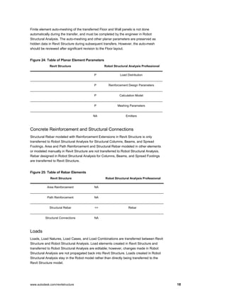 www.autodesk.com/revitstructure 18
Finite element auto-meshing of the transferred Floor and Wall panels is not done
automatically during the transfer, and must be completed by the engineer in Robot
Structural Analysis. The auto-meshing and other planar parameters are preserved as
hidden data in Revit Structure during subsequent transfers. However, the auto-mesh
should be reviewed after significant revision to the Floor layout.
Figure 24: Table of Planar Element Parameters
Revit Structure Robot Structural Analysis Professional
P Load Distribution
P Reinforcement Design Parameters
P Calculation Model
P Meshing Parameters
NA Emitters
Concrete Reinforcement and Structural Connections
Structural Rebar modeled with Reinforcement Extensions in Revit Structure is only
transferred to Robot Structural Analysis for Structural Columns, Beams, and Spread
Footings. Area and Path Reinforcement and Structural Rebar modeled in other elements
or modeled manually in Revit Structure are not transferred to Robot Structural Analysis.
Rebar designed in Robot Structural Analysis for Columns, Beams, and Spread Footings
are transferred to Revit Structure.
Figure 25: Table of Rebar Elements
Revit Structure Robot Structural Analysis Professional
Area Reinforcement NA
Path Reinforcement NA
Structural Rebar <> Rebar
Structural Connections NA
Loads
Loads, Load Natures, Load Cases, and Load Combinations are transferred between Revit
Structure and Robot Structural Analysis. Load elements created in Revit Structure and
transferred to Robot Structural Analysis are editable; however, changes made in Robot
Structural Analysis are not propagated back into Revit Structure. Loads created in Robot
Structural Analysis stay in the Robot model rather than directly being transferred to the
Revit Structure model.
 