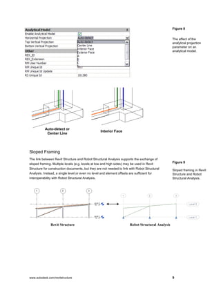 www.autodesk.com/revitstructure 9
Interior Face
Auto-detect or
Center Line
Sloped Framing
The link between Revit Structure and Robot Structural Analysis supports the exchange of
sloped framing. Multiple levels (e.g. levels at low and high sides) may be used in Revit
Structure for construction documents, but they are not needed to link with Robot Structural
Analysis. Instead, a single level or even no level and element offsets are sufficient for
interoperability with Robot Structural Analysis.
Figure 8
The effect of the
analytical projection
parameter on an
analytical model.
Figure 9
Sloped framing in Revit
Structure and Robot
Structural Analysis.
Revit Structure Robot Structural Analysis
 