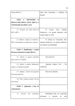 134
Campo (RSu-C) força para locomoção e mudança de
direção.
PART 3. DEFININDO O
RESULTADO IDEAL FINAL (RFI) E A
CONTRADIÇÃO FÏSICA (CF)
3.1. Formule sua visão inicial de
RFI, o RFI-1.
O recurso deve transpor
obstáculos e ter grande aderência, sem
ocupar espaço no robô.
3.2. Reforce, amplie ou aumente o
RFI-1, formulando-o de diferentes maneiras.
O sistema de locomoção deve
transpor obstáculos e ter grande aderência,
sem reduzir sua mobilidade.
PART 4. Mobilizando e usando
Recursos Substancia-Campo (RSu-C)
4.1. Aplicar os quatro princípios
para remover o Conflito
não é possível
4.2. Aplicar a análise Substancia-
campo e as Soluções padrões
Aplicada solução 2,4,1 - Ver
ANEXO E
4.3. Aplique a técnica de pequenas
pessoas perspicazes
Sem novas soluções
4.4. Volte e refaça a análise "de traz
para frente"
PART 5. Aplicando a base de
conhecimento
5.1. Procure por problemas Mobilidade pode ser aumentada
utilizando o conceito de roda
 