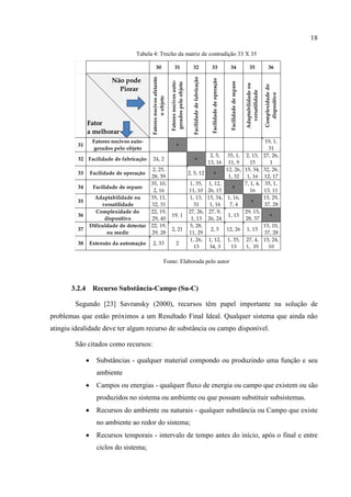 18
Tabela 4: Trecho da matriz de contradição 33 X 35
Fonte: Elaborada pelo autor
3.2.4 Recurso Substância-Campo (Su-C)
Segundo [23] Savransky (2000), recursos têm papel importante na solução de
problemas que estão próximos a um Resultado Final Ideal. Qualquer sistema que ainda não
atingiu idealidade deve ter algum recurso de substância ou campo disponível.
São citados como recursos:
 Substâncias - qualquer material compondo ou produzindo uma função e seu
ambiente
 Campos ou energias - qualquer fluxo de energia ou campo que existem ou são
produzidos no sistema ou ambiente ou que possam substituir subsistemas.
 Recursos do ambiente ou naturais - qualquer substância ou Campo que existe
no ambiente ao redor do sistema;
 Recursos temporais - intervalo de tempo antes do início, após o final e entre
ciclos do sistema;
30 31 32 33 34 35 36
Não pode
Piorar
Fator
a melhorar
Fatoresnocivosafetanto
oobjeto
Fatoresnocivosauto-
geradospeloobjeto
Facilidadedefabricação
Facilidadedeoperação
Facilidadedereparo
Adaptabilidadeou
versatilidade
Complexidadedo
dispositivo
31
Fatores nocivos auto-
gerados pelo objeto
+
19, 1,
31
32 Facilidade de fabricação 24, 2 +
2, 5,
13, 16
35, 1,
11, 9
2, 13,
15
27, 26,
1
33 Facilidade de operação
2, 25,
28, 39
2, 5, 12 +
12, 26,
1, 32
15, 34,
1, 16
32, 26,
12, 17
34 Facilidade de reparo
35, 10,
2, 16
1, 35,
11, 10
1, 12,
26, 15
+
7, 1, 4,
16
35, 1,
13, 11
35
Adaptabilidade ou
versatilidade
35, 11,
32, 31
1, 13,
31
15, 34,
1, 16
1, 16,
7, 4
+
15, 29,
37, 28
36
Complexidade do
dispositivo
22, 19,
29, 40
19, 1
27, 26,
1, 13
27, 9,
26, 24
1, 13
29, 15,
28, 37
+
37
Dificuldade de detectar
ou medir
22, 19,
29, 28
2, 21
5, 28,
11, 29
2, 5 12, 26 1, 15
15, 10,
37, 28
38 Extensão da automação 2, 33 2
1, 26,
13
1, 12,
34, 3
1, 35,
13
27, 4,
1, 35
15, 24,
10
 