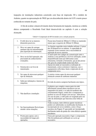 64
inspeções de instalações industriais construído com base de impressão 3D e módulo de
Arduino, quanto na apresentação da TRIZ que era desconhecida dentro da UCP e muito pouco
conhecida no restante do país.
A fim de avaliar o desenvolvimento desta ferramenta de inspeção, montou-se a tabela
abaixo comparando o Resultado Final Ideal desenvolvido no capítulo 4 com a solução
alcançada.
Tabela 9: Comparação do RFI levantado com a solução proposta.
1. O robô deve ter as menores
dimensões possíveis;
Possui área frontal de 200mm X 169mm se mantendo
menor que o requisito de 200mm X 200mm
2. Deve ser capaz de carregar
qualquer tipo de instrumentação
para aquisição de informação;
As funções sugeridas neste trabalho utilizam 13 pinos
dos 20 disponíveis no arduino. A capacidade de
expansão existe somente com a necessidade de
aquisição de novos sensores
3. Deve ser de fácil operação, não
precisando de conhecimentos
avançados;
A maior parte dos códigos de comunicação entre o
Arduino e seus periféricos é de livre utilização, sendo
disponibilizado tanto por fabricantes como
entusiastas, tornando a ferramenta, que já não possui
alto grau de complexidade ainda mais fácil.
4. Sistema deve ser livre de
manutenção.
Apesar de ainda ser necessária a realização de
manutenção, como a estrutura é impressa, caso o
equipamento sofra dano, basta a impressão de um
componente novo.
5. Ser capaz de atravessar qualquer
tipo de obstáculo.
A esteira o torna capaz de atravessar qualquer
obstáculo comum do ambiente industrial.
6. Subir por tubulações e laterais de
máquinas;
Os imãs da esteira cumprem facilmente este tópico.
7. Não danificar a instalação:
O plástico que compõe a maior parte do robô
dificilmente causará danos mecânicos em um
maquinário de metal, e os imãs de neodímio são
extremamente frágeis, sendo eles o componente a
quebrar no caso de choque com um aço. Além disso,
em caso de pane, o robô pode ser resgatado pelo seu
cabo de alimentação que funciona como linha de
vida.
8. Ser funcionalmente flexível para
atender várias situações;
Todas as peças, tanto elétricas quanto mecânicas
podem ser substituídas ou modificadas facilmente. A
incorporação de novos módulos, como o braço
mecânico da Figura 31 que pode ser incorporado
facilmente tanto do ponto de vista elétrico quanto
mecânico.
9. Pronto para operar, sem a
necessidade de longas pré-
operações.
Única pré-operação necessária é ligar o componente.
Não há nenhuma pré-calibração ou warm-up
necessário.
 