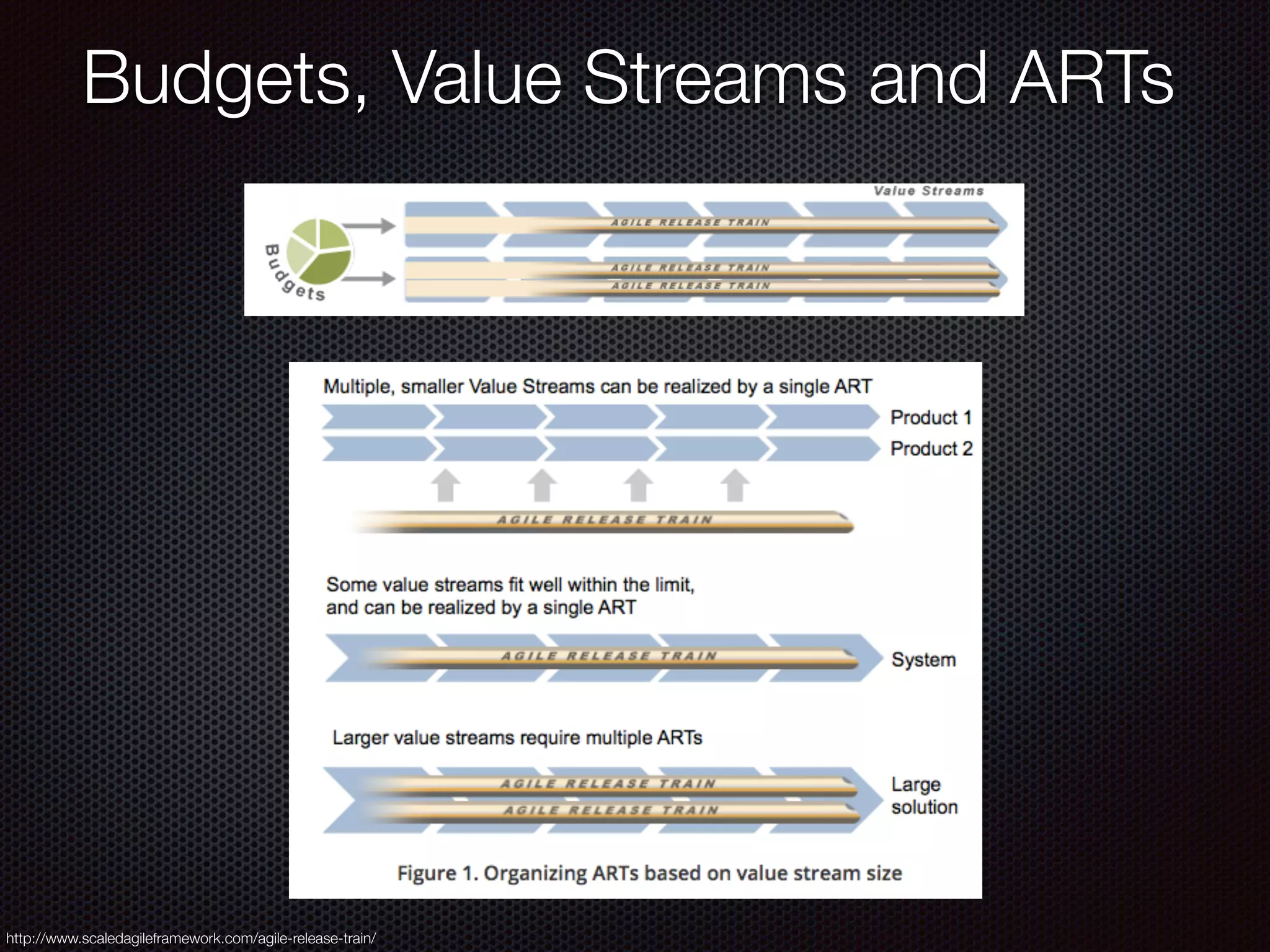 Budgets, Value Streams and ARTs
http://www.scaledagileframework.com/agile-release-train/
 