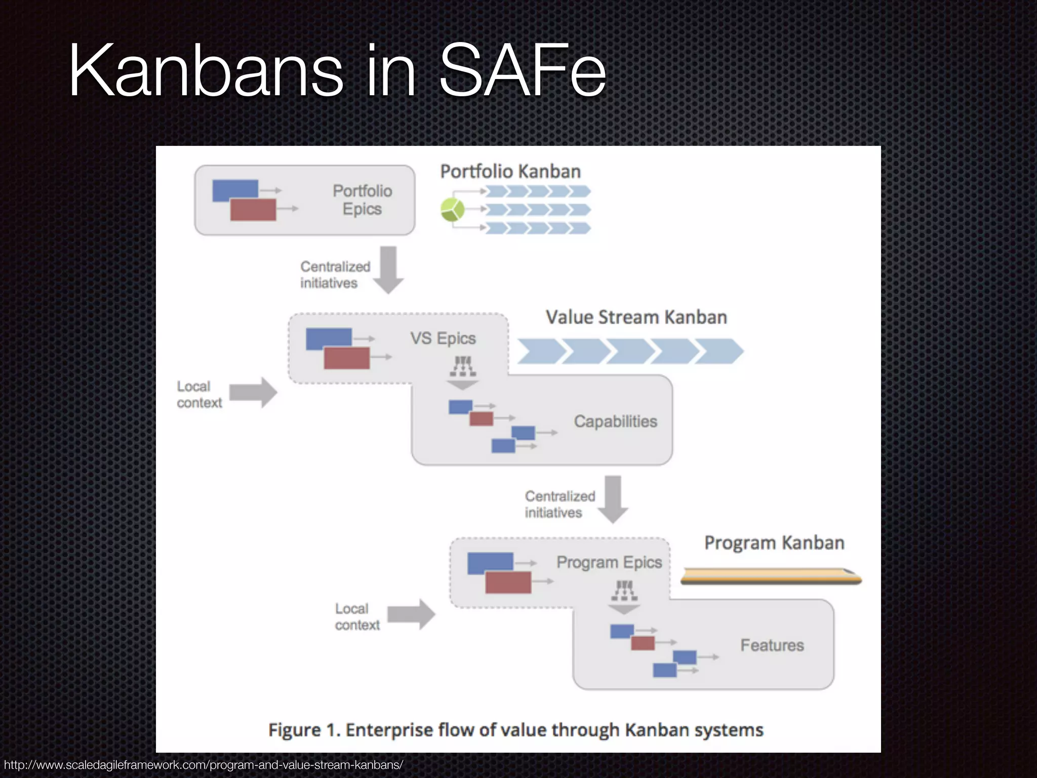 Kanbans in SAFe
http://www.scaledagileframework.com/program-and-value-stream-kanbans/
 