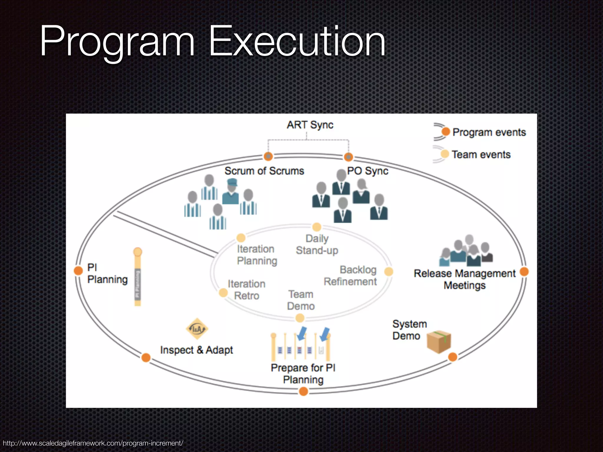 Program Execution
http://www.scaledagileframework.com/program-increment/
 