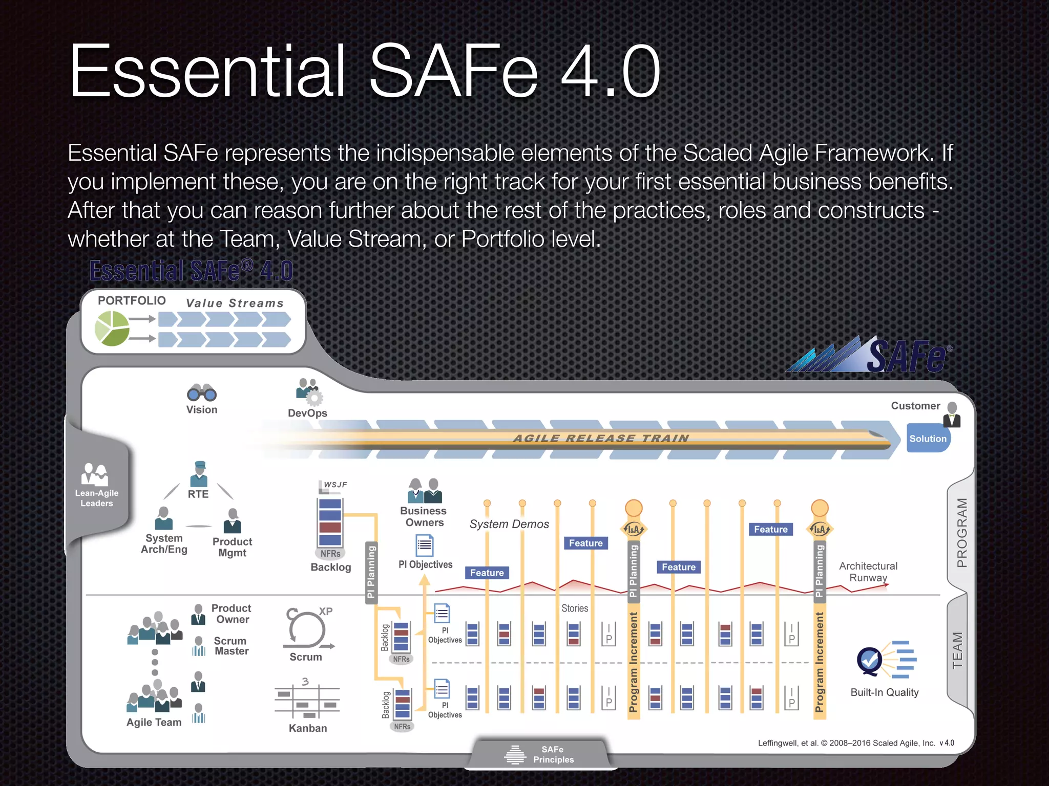 Essential SAFe 4.0
Essential SAFe represents the indispensable elements of the Scaled Agile Framework. If
you implement these, you are on the right track for your ﬁrst essential business beneﬁts.
After that you can reason further about the rest of the practices, roles and constructs -
whether at the Team, Value Stream, or Portfolio level.
 