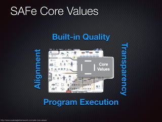 SAFe Core Values
http://www.scaledagileframework.com/safe-core-values/
Built-in Quality
Program Execution
Alignment
Transparency
 