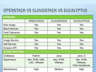 Open Stack Cloud Services | PPT