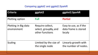 Comparing ggplot2 and ggplot2.SparkR
Criteria ggplot2 ggplot2.SparkR
Plotting	option Full Partial
Plotting in	Big	data	
environment
Require collect,	
select,	groupBy,	and	
other	functions
Easy	to	use,	as	if the	
data	frame	is	stored	
localy
Scaling Limited	by	the size	of	
the	single	node
Linearly	growth	with	
the	number	of	nodes.
 