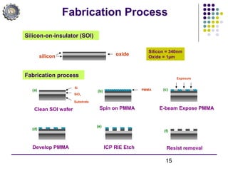 15
Fabrication Process
silicon oxide
Silicon-on-insulator (SOI)
(e)
(d)
(f)
(a)
Si
SiO2
Substrate
(b) PMMA (c)
Exposure
Clean SOI wafer Spin on PMMA E-beam Expose PMMA
Develop PMMA ICP RIE Etch Resist removal
Fabrication process
Silicon = 340nm
Oxide = 1µm
 