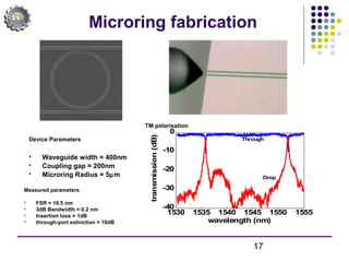 17
Microring fabrication
Device Parameters
 Waveguide width = 400nm
 Coupling gap = 200nm
 Microring Radius = 5µm
1530 1535 1540 1545 1550 1555
-40
-30
-20
-10
0
wavelength (nm)
transmission(dB)
Through
Drop
Measured parameters
 FSR = 16.5 nm
 3dB Bandwidth = 0.2 nm
 Insertion loss = 1dB
 through-port extinction = 10dB
TM polarisation
 