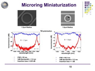 18
Microring Miniaturization
1.5μm Radius 1.0μm Radius
1540 1560 1580 1600 1620
-30
-25
-20
-15
-10
-5
0
wavelength (nm)
transmission(dB)
R = 1.0µm
m = 9 m = 8
1520 1530 1540 1550 1560 1570 1580
-40
-30
-20
-10
0
wavelength (nm)
transmission(dB)
R = 1.3µm
m = 12 m = 11
 FSR = 52 nm
 3dB Bandwidth = 1.2 nm
 Insertion loss = 0.95 dB
 FSR = 80.5 nm
 3dB Bandwidth = 3.3 nm
 Insertion loss = 1 dB
TM polarisation
 