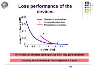 19
Loss performance of the
devices
0.6 0.8 1 1.2 1.4 1.6
0
0.2
0.4
0.6
0.8
radius (µm)
roundtriploss(dB) Theoretical bending loss
Theoretical coupling loss
Extracted bending loss
Theoretical and extracted bending losses are in very good agreement
Coupling loss dominates for microring radius < 1.3 µm
 