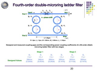 20
Fourth-order double-microring ladder filterFourth-order double-microring ladder filter
Stage 1 Stage 2
g0
( κ0
)
g1
( κ1
)
g2
( κ2
)
g3
( κ3
)
g4
( κ4
)
g5
( κ5
)
Designed Values
200nm
(0.2654)
340nm
(0.0534)
200nm
(0.2654)
265nm
(0.1470)
265nm
(0.1154)
265nm
(0.1470)
Designed and measured coupling gaps and the corresponding power coupling coefficients of a 4th-order elliptic
microring ladder filter with two stages
Port 2Port 2
1
2
3
4
L = 25µm
g1 , κ1
g2 , κ2 g5 , κ5
g4 , κ4
Lt LtLc
g0 , κ0 g3 , κ3
R = 8µm, Lt = 5µm, W = 300nm, Wc = 600nm, Lc = 1.65µm
WWcPort 1Port 1
InputInput
dropdrop
thruthru
ππ - phase shift- phase shift
Tt
Tr
R
 