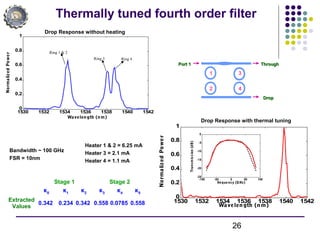 26
Thermally tuned fourth order filter
1530 1532 1534 1536 1538 1540 1542
0
0.2
0.4
0.6
0.8
1
Wavelength (nm)
NormalizedPower
-100 -50 0 50 100
-25
-20
-15
-10
-5
0
frequency (GHz)
Transmission(dB)
Bandwidth ~ 100 GHz
FSR = 10nm
Heater 1 & 2 = 6.25 mA
Heater 3 = 2.1 mA
Heater 4 = 1.1 mA
Stage 1 Stage 2
κ0
κ1
κ2
κ3
κ4
κ5
Extracted
Values
0.342 0.234 0.342 0.558 0.0785 0.558
1530 1532 1534 1536 1538 1540 1542
0
0.2
0.4
0.6
0.8
1
Wavelength (nm)
NormalizedPower
Ring 1 & 2
Ring 3 Ring 4
1
2
3
4
Port 1Port 1 ThroughThrough
DropDrop
Drop Response without heating
Drop Response with thermal tuning
 