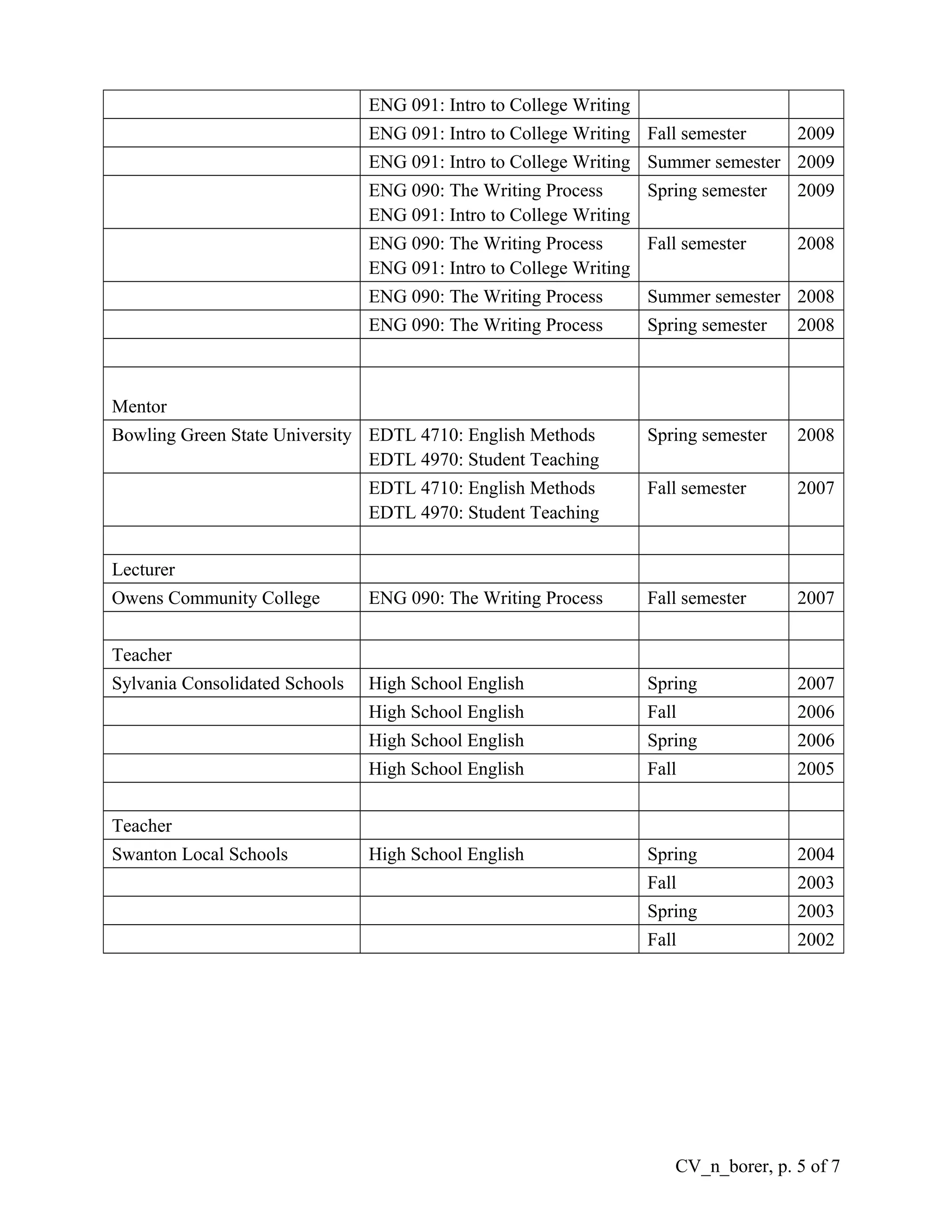 ENG 091: Intro to College Writing
ENG 091: Intro to College Writing Fall semester 2009
ENG 091: Intro to College Writing Summer semester 2009
ENG 090: The Writing Process
ENG 091: Intro to College Writing
Spring semester 2009
ENG 090: The Writing Process
ENG 091: Intro to College Writing
Fall semester 2008
ENG 090: The Writing Process Summer semester 2008
ENG 090: The Writing Process Spring semester 2008
Mentor
Bowling Green State University EDTL 4710: English Methods
EDTL 4970: Student Teaching
Spring semester 2008
EDTL 4710: English Methods
EDTL 4970: Student Teaching
Fall semester 2007
Lecturer
Owens Community College ENG 090: The Writing Process Fall semester 2007
Teacher
Sylvania Consolidated Schools High School English Spring 2007
High School English Fall 2006
High School English Spring 2006
High School English Fall 2005
Teacher
Swanton Local Schools High School English Spring 2004
Fall 2003
Spring 2003
Fall 2002
CV_n_borer, p. 5 of 7
 