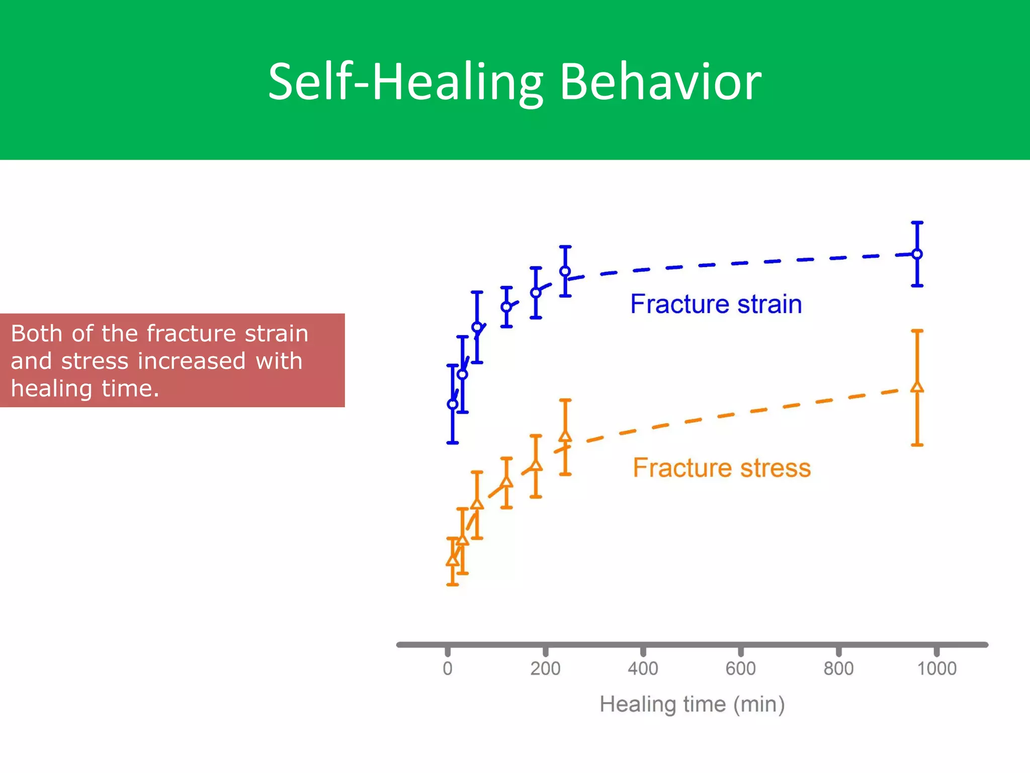 Self-Healing Behavior
Both of the fracture strain
and stress increased with
healing time.
 