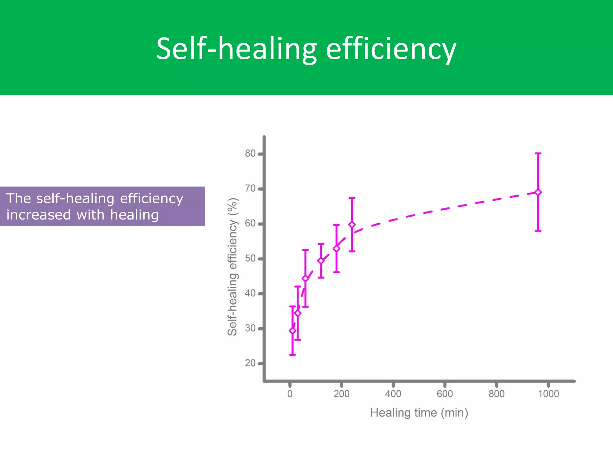 Self-healing efficiency
The self-healing efficiency
increased with healing
time.
 