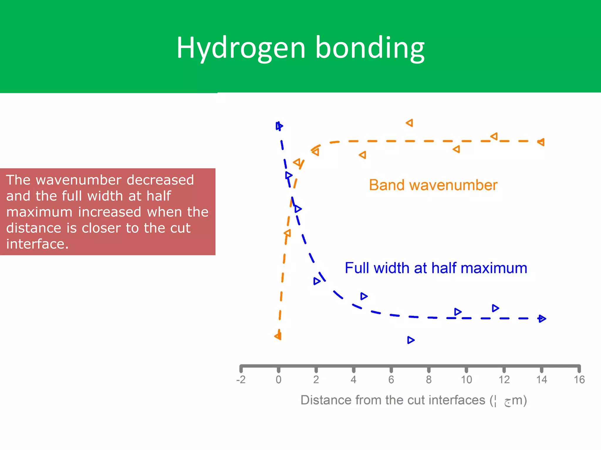 Hydrogen bonding
The wavenumber decreased
and the full width at half
maximum increased when the
distance is closer to the cut
interface.
 