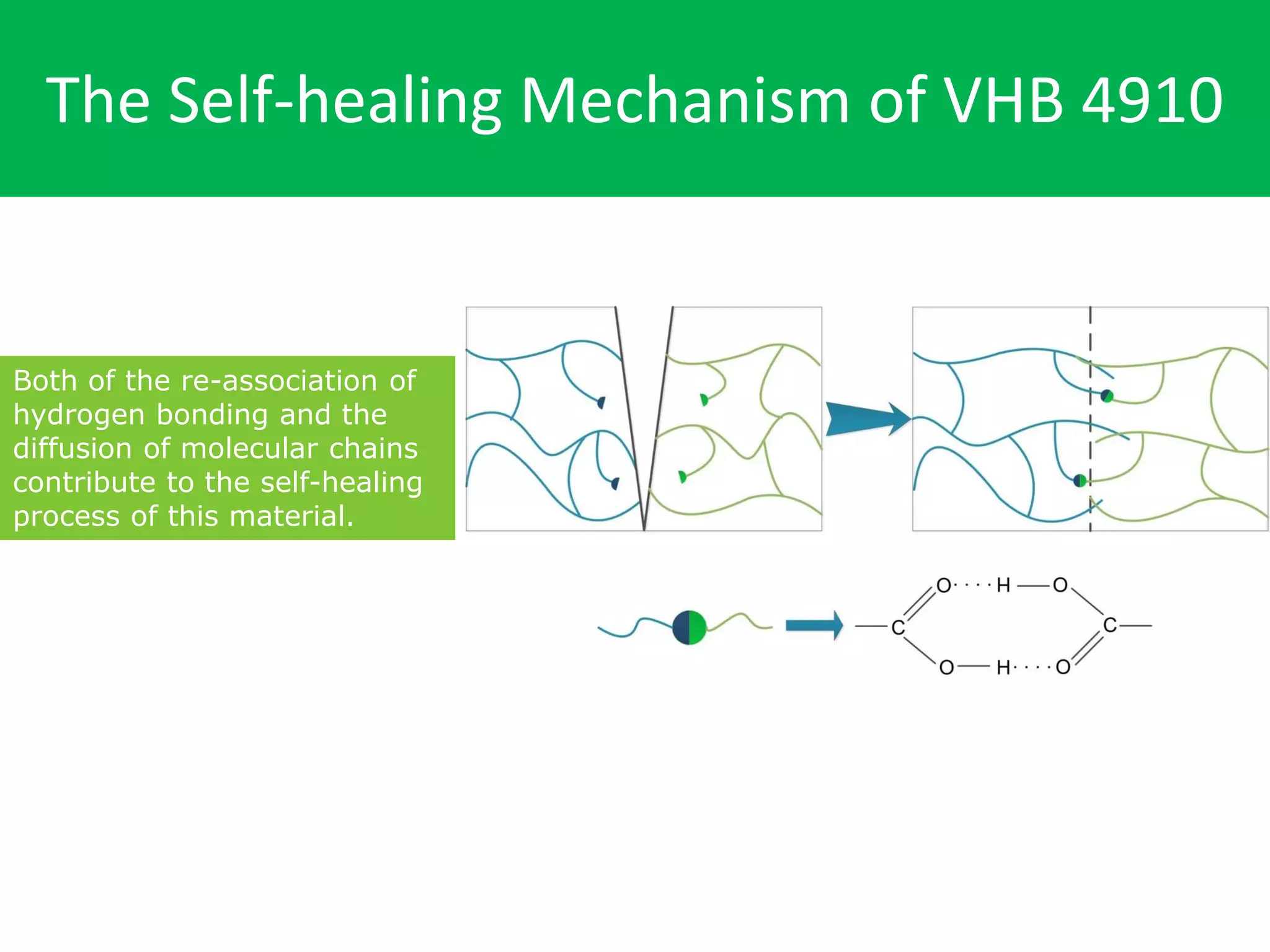 The Self-healing Mechanism of VHB 4910
Both of the re-association of
hydrogen bonding and the
diffusion of molecular chains
contribute to the self-healing
process of this material.
 