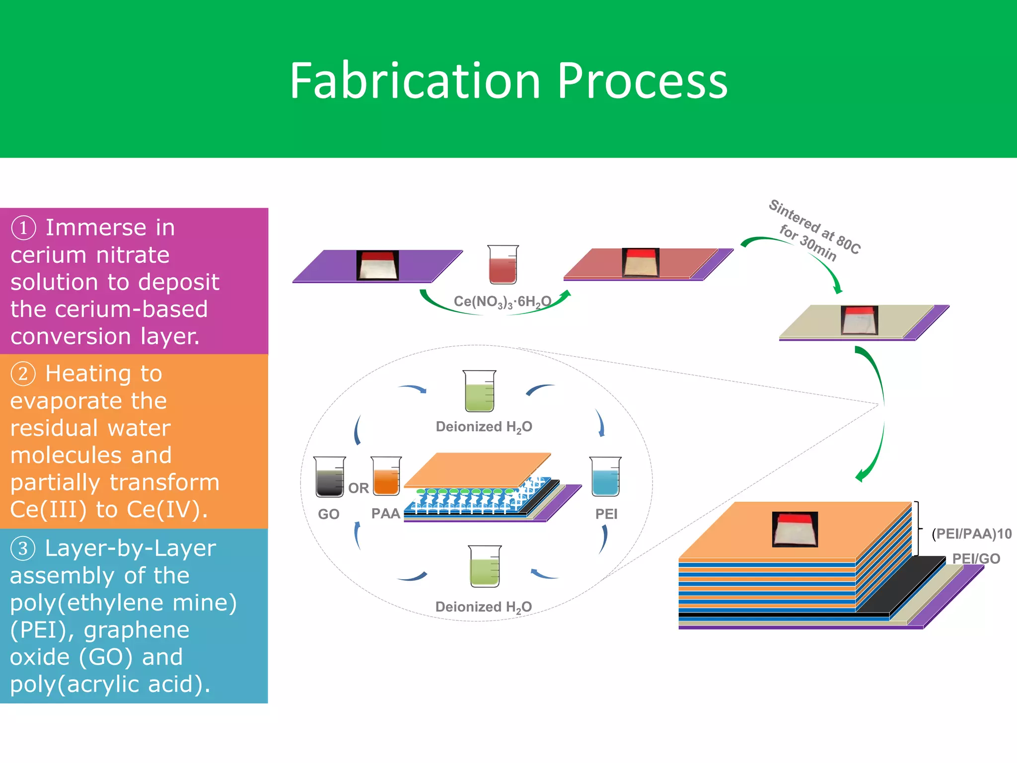 Fabrication Process
(PEI/PAA)10
PEI/GO
Ce(NO3)3·6H2O
PEIPAA
Deionized H2O
Deionized H2O
GO
OR
+++++++++
-------- -+++++
① Immerse in
cerium nitrate
solution to deposit
the cerium-based
conversion layer.
② Heating to
evaporate the
residual water
molecules and
partially transform
Ce(III) to Ce(IV).
③ Layer-by-Layer
assembly of the
poly(ethylene mine)
(PEI), graphene
oxide (GO) and
poly(acrylic acid).
 