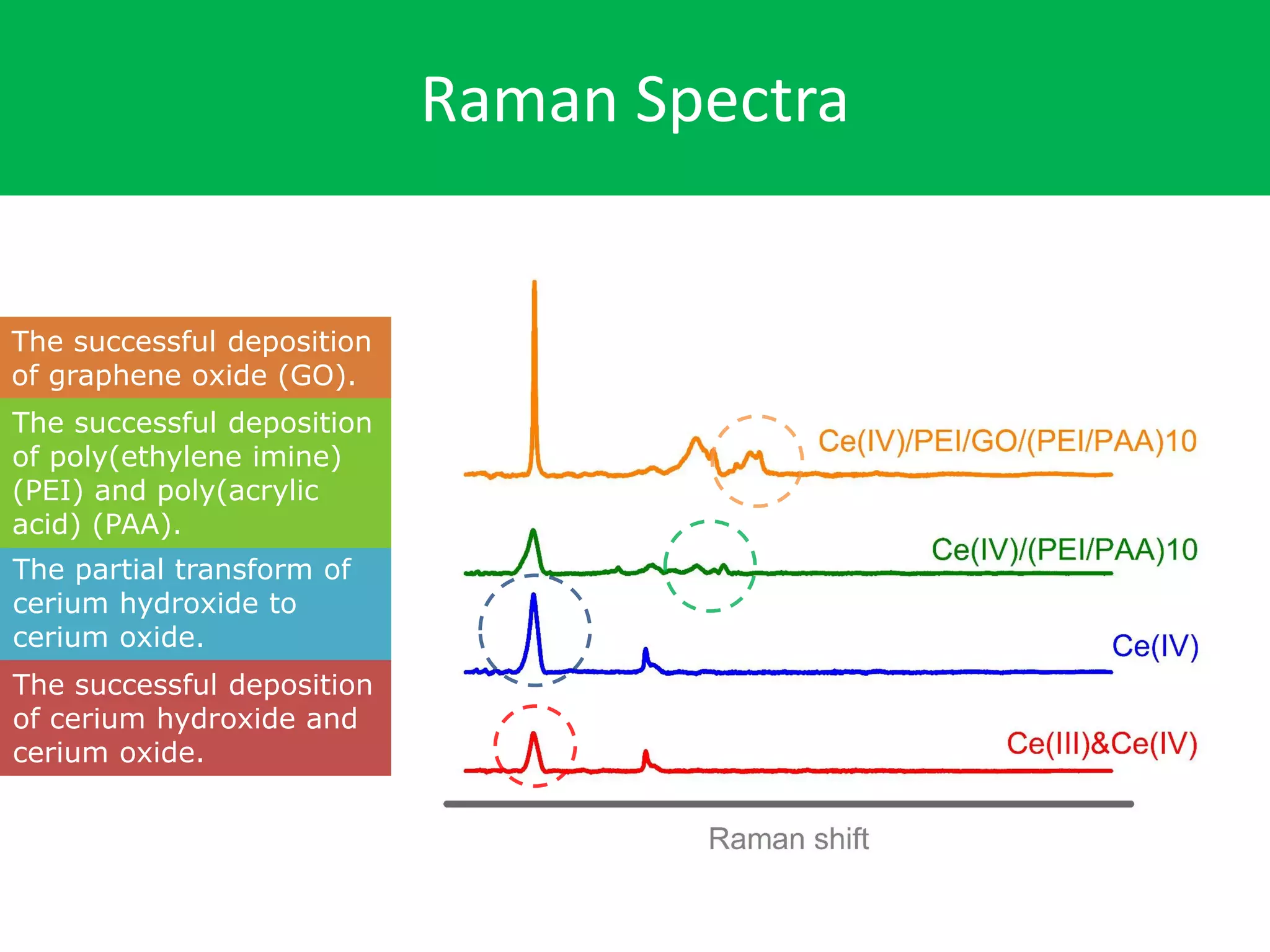 Raman Spectra
The successful deposition
of cerium hydroxide and
cerium oxide.
The partial transform of
cerium hydroxide to
cerium oxide.
The successful deposition
of poly(ethylene imine)
(PEI) and poly(acrylic
acid) (PAA).
The successful deposition
of graphene oxide (GO).
 