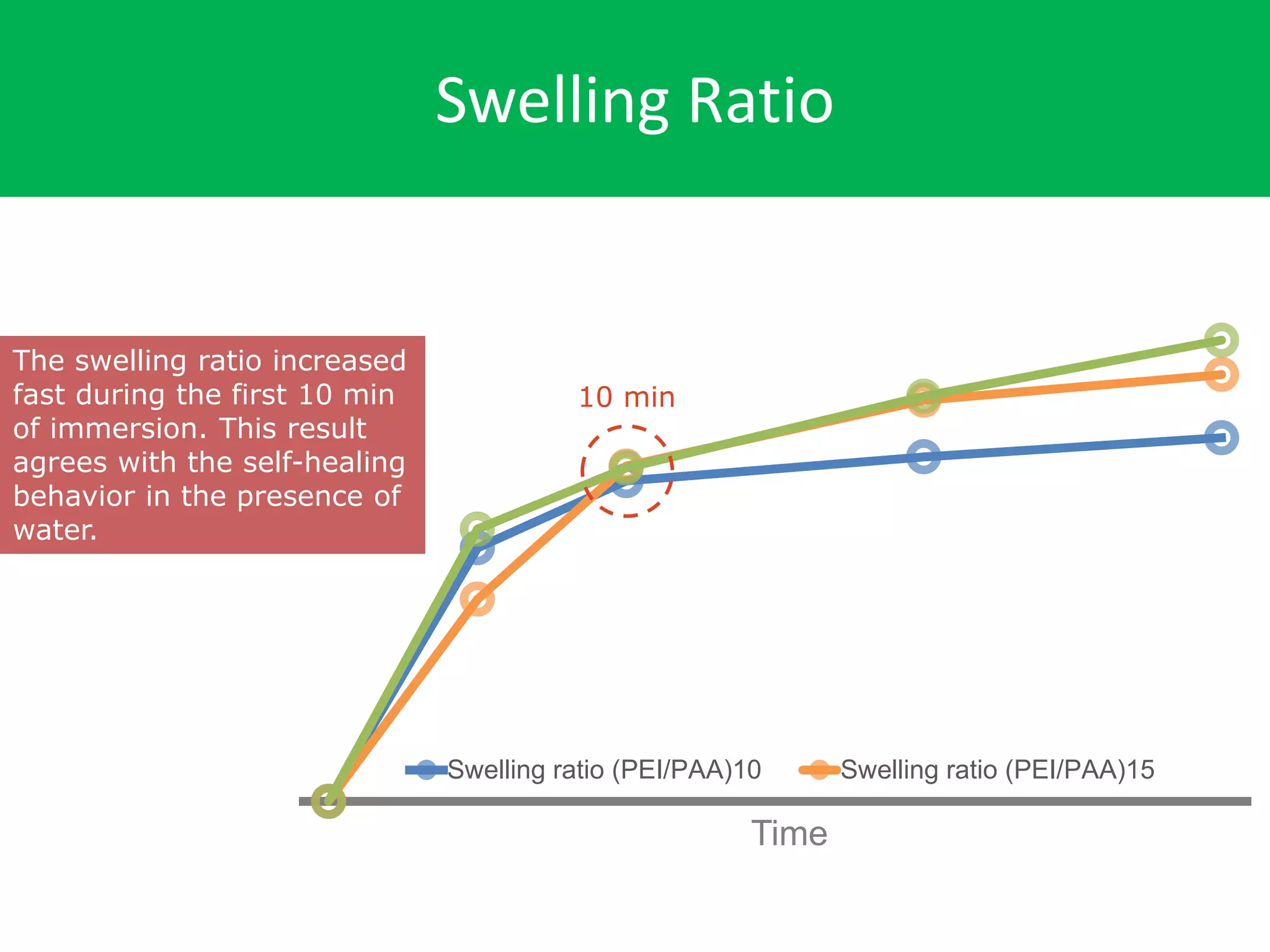 Time
Swelling ratio (PEI/PAA)10 Swelling ratio (PEI/PAA)15
Swelling Ratio
The swelling ratio increased
fast during the first 10 min
of immersion. This result
agrees with the self-healing
behavior in the presence of
water.
10 min
 