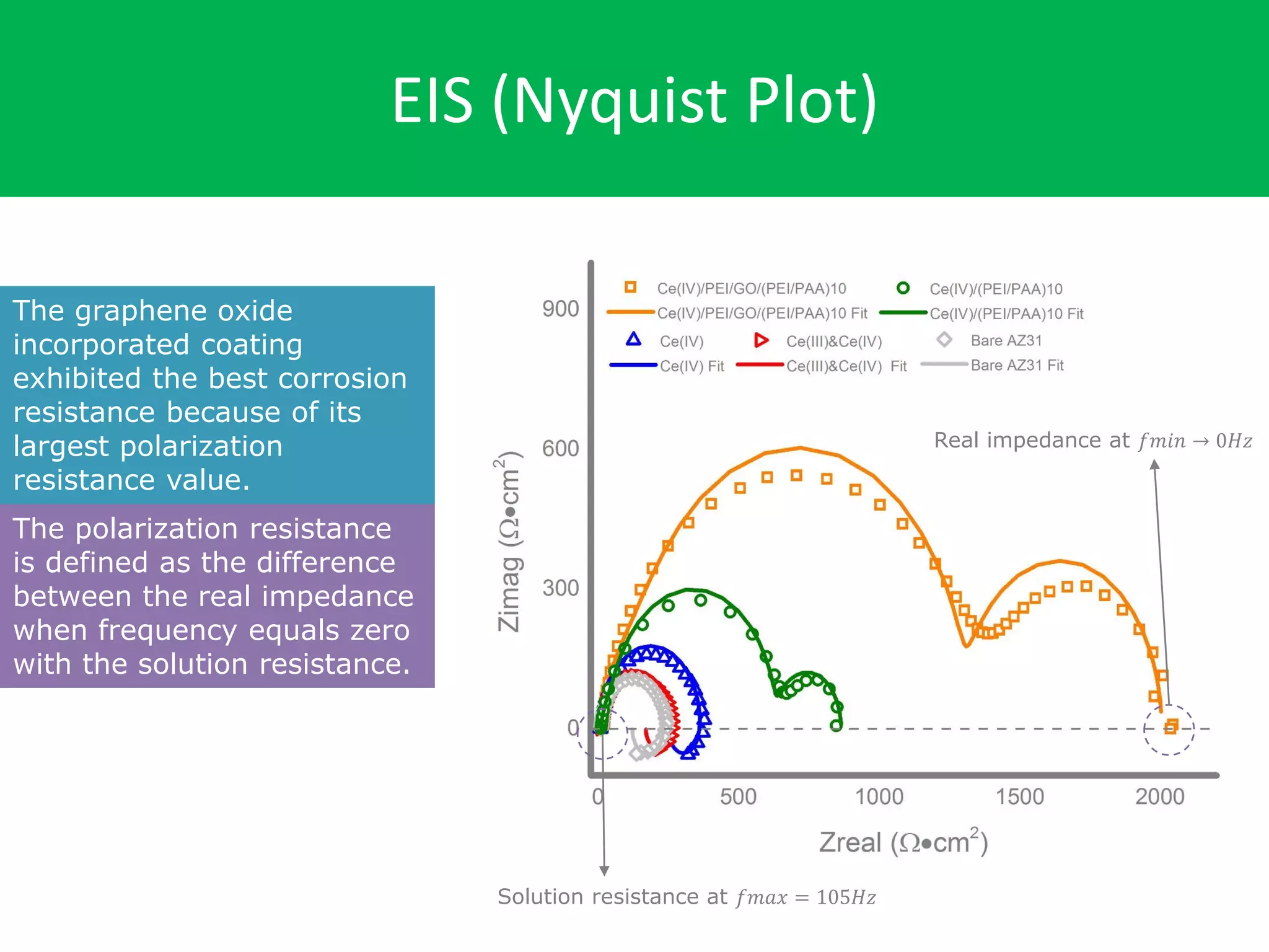 EIS (Nyquist Plot)
The graphene oxide
incorporated coating
exhibited the best corrosion
resistance because of its
largest polarization
resistance value.
The polarization resistance
is defined as the difference
between the real impedance
when frequency equals zero
with the solution resistance.
Solution resistance at 𝑓𝑚𝑎𝑥 = 105𝐻𝑧
Real impedance at 𝑓𝑚𝑖𝑛 → 0𝐻𝑧
 