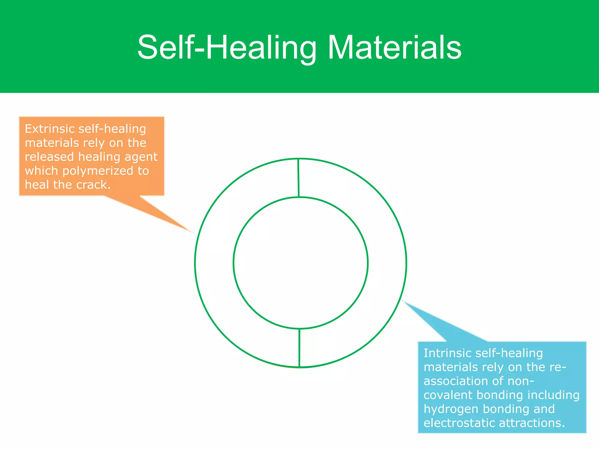 Self-Healing Materials
Extrinsic self-healing
materials rely on the
released healing agent
which polymerized to
heal the crack.
Intrinsic self-healing
materials rely on the re-
association of non-
covalent bonding including
hydrogen bonding and
electrostatic attractions.
 
