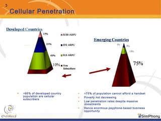 3
Cellular Penetration
• >95% of developed country
population are cellular
subscribers
• >75% of population cannot afford a handset
• Poverty not decreasing
• Low penetration rates despite massive
investments
• Hence enormous payphone-based business
opportunity
 